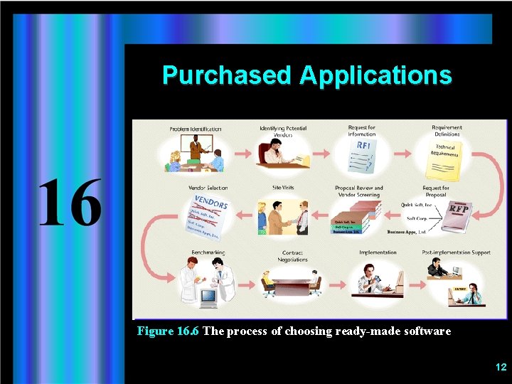 Purchased Applications Figure 16. 6 The process of choosing ready-made software 12 