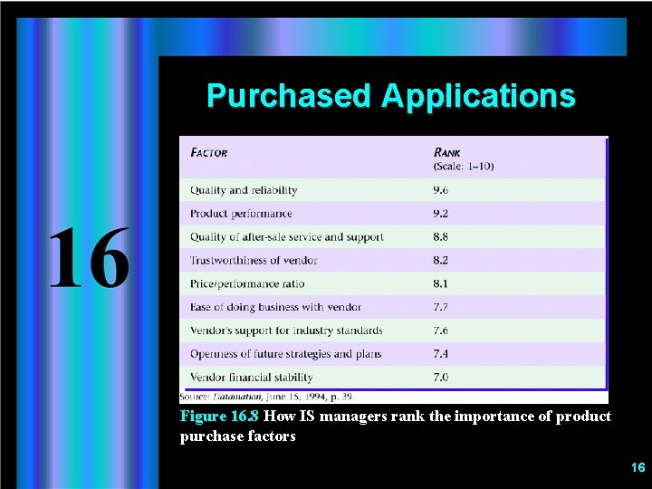 Purchased Applications Figure 16. 8 How IS managers rank the importance of product purchase