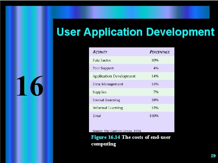 User Application Development Figure 16. 14 The costs of end-user computing 29 