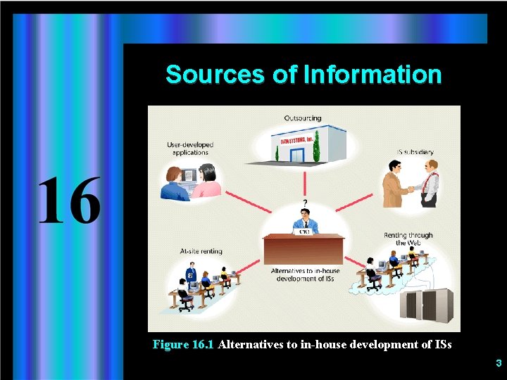 Sources of Information Figure 16. 1 Alternatives to in-house development of ISs 3 