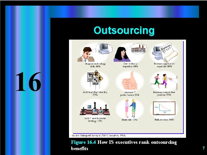 Outsourcing Figure 16. 4 How IS executives rank outsourcing benefits 7 