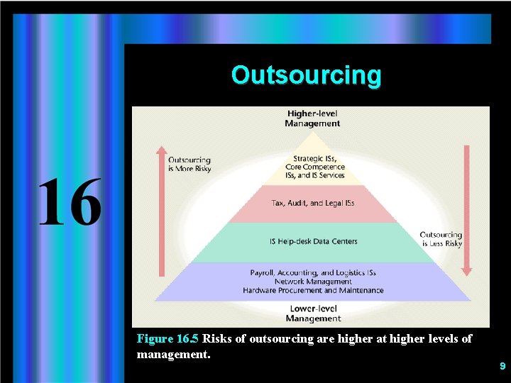 Outsourcing Figure 16. 5 Risks of outsourcing are higher at higher levels of management.