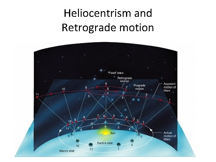  Heliocentrism and Retrograde motion 