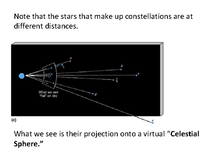 Note that the stars that make up constellations are at different distances. • What