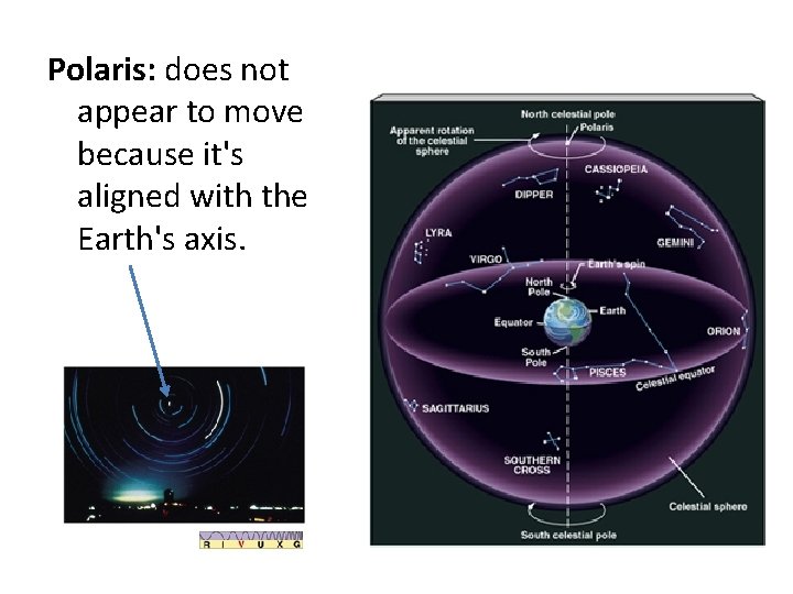 Polaris: does not appear to move because it's aligned with the Earth's axis. 