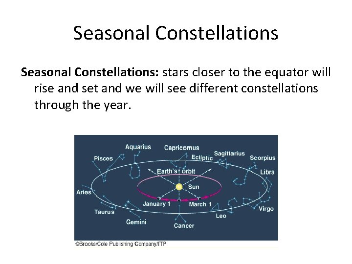 Seasonal Constellations: stars closer to the equator will rise and set and we will