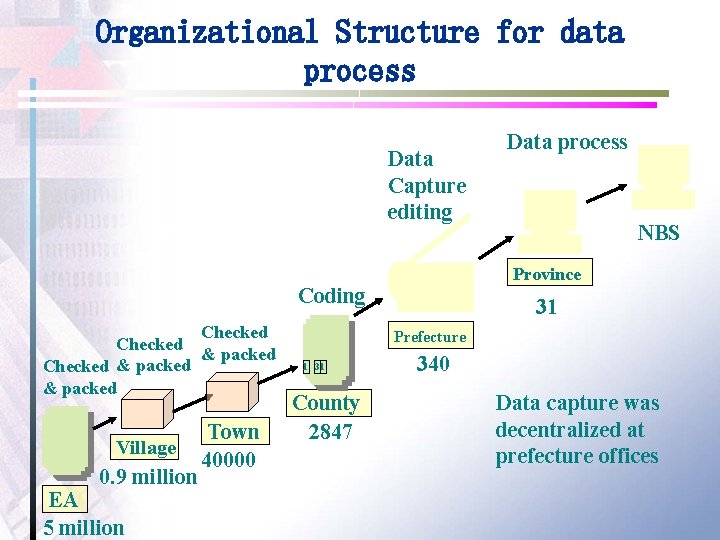 Organizational Structure for data process Data Capture editing Village 0. 9 million EA 5