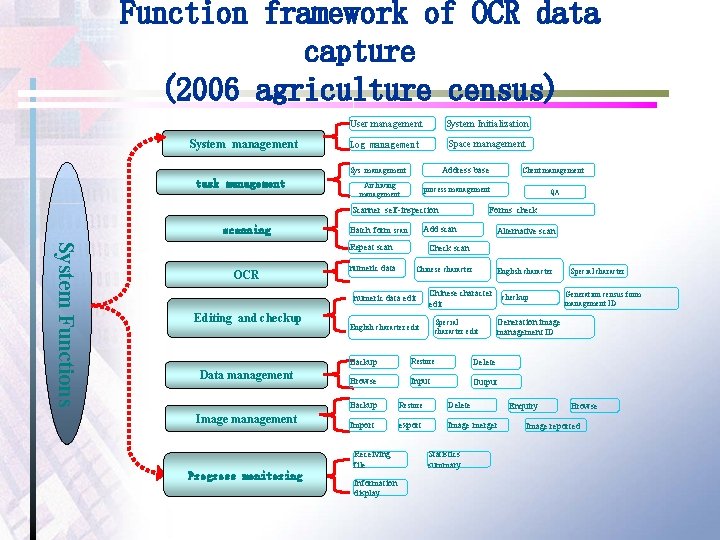 Function framework of OCR data capture (2006 agriculture census) System management User management System