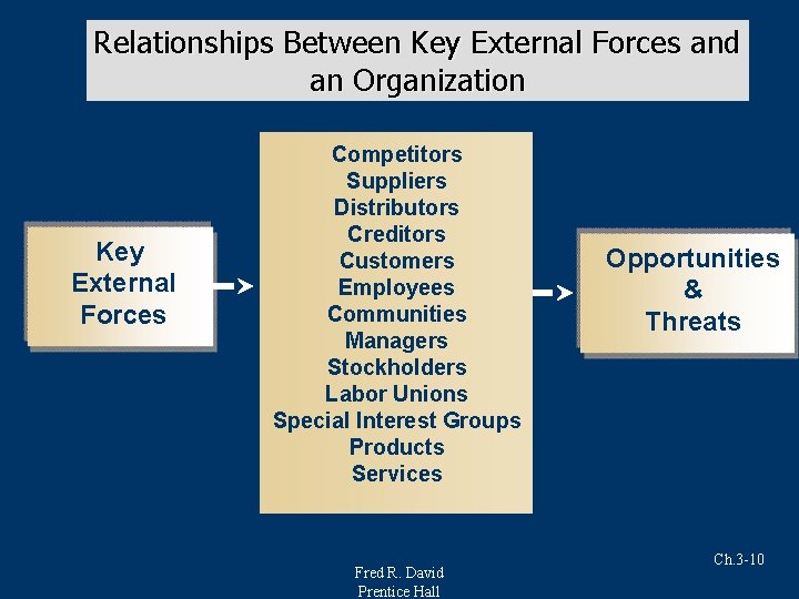 Relationships Between Key External Forces and an Organization Key External Forces Competitors Suppliers Distributors