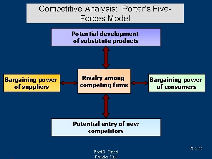 Competitive Analysis: Porter’s Five. Forces Model Potential development of substitute products Bargaining power of