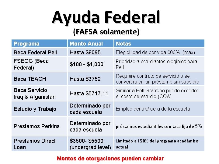 Ayuda Federal (FAFSA solamente) Programa Monto Anual Notas Beca Federal Pell Hasta $6095 Elegibilidad