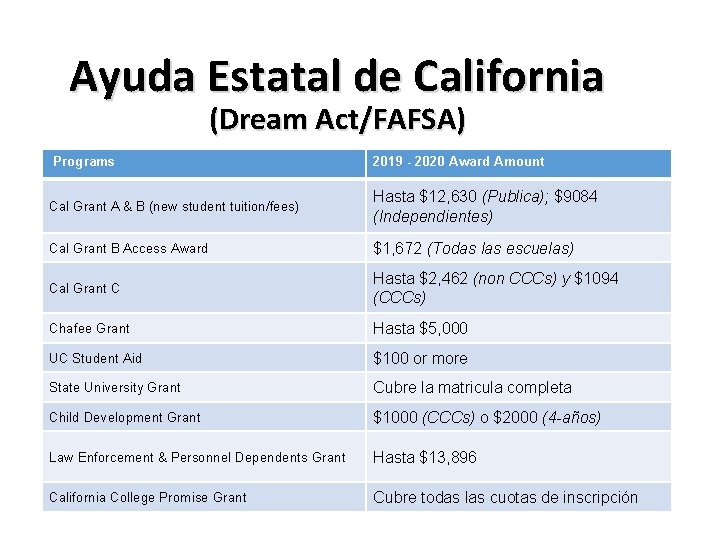 Ayuda Estatal de California (Dream Act/FAFSA) Programs 2019 - 2020 Award Amount Cal Grant