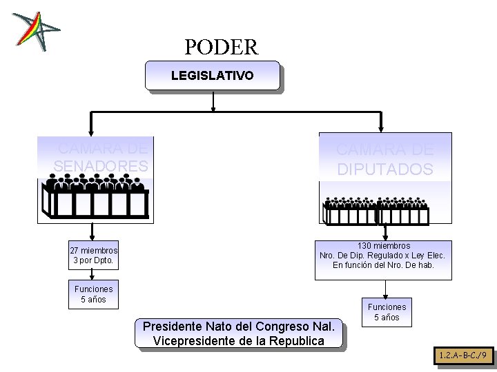 PODER LEGISLATIVO CAMARA DE SENADORES 27 miembros 3 por Dpto. CAMARA DE DIPUTADOS 130