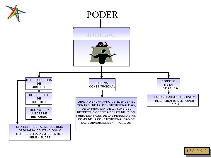PODER JUDICIAL CORTE SUPREMA DE JUSTICIA CORTE SUPERIOR DE DISTRITO TRIBUNALES Y JUECES DE