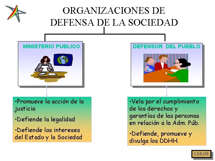 ORGANIZACIONES DE DEFENSA DE LA SOCIEDAD MINISTERIO PUBLICO • Promueve la acción de la