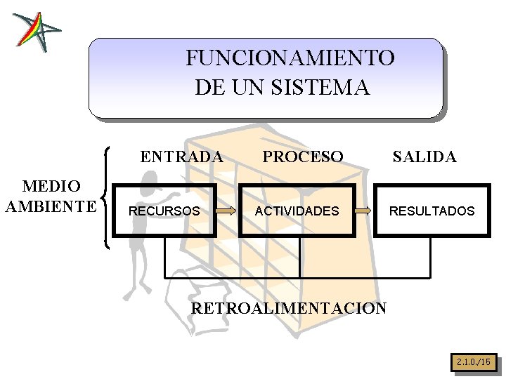 FUNCIONAMIENTO DE UN SISTEMA ENTRADA MEDIO AMBIENTE RECURSOS PROCESO ACTIVIDADES SALIDA RESULTADOS RETROALIMENTACION 2.