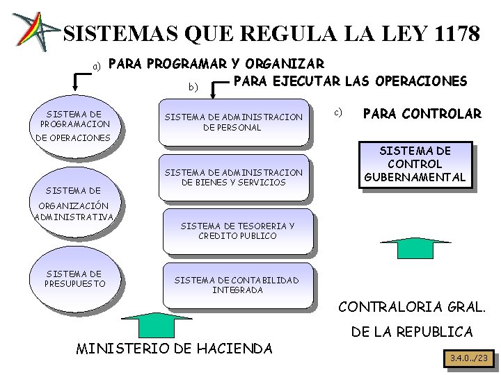 SISTEMAS QUE REGULA LA LEY 1178 a) PARA PROGRAMAR Y ORGANIZAR PARA EJECUTAR LAS