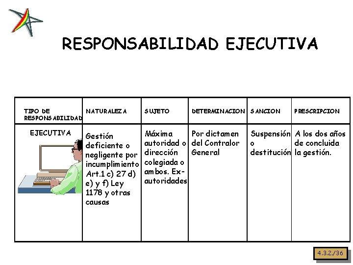 RESPONSABILIDAD EJECUTIVA TIPO DE NATURALEZA RESPONSABILIDAD EJECUTIVA Gestión deficiente o negligente por incumplimiento Art.