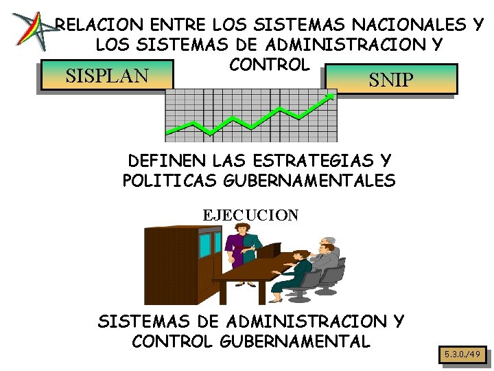 RELACION ENTRE LOS SISTEMAS NACIONALES Y LOS SISTEMAS DE ADMINISTRACION Y CONTROL SISPLAN SNIP