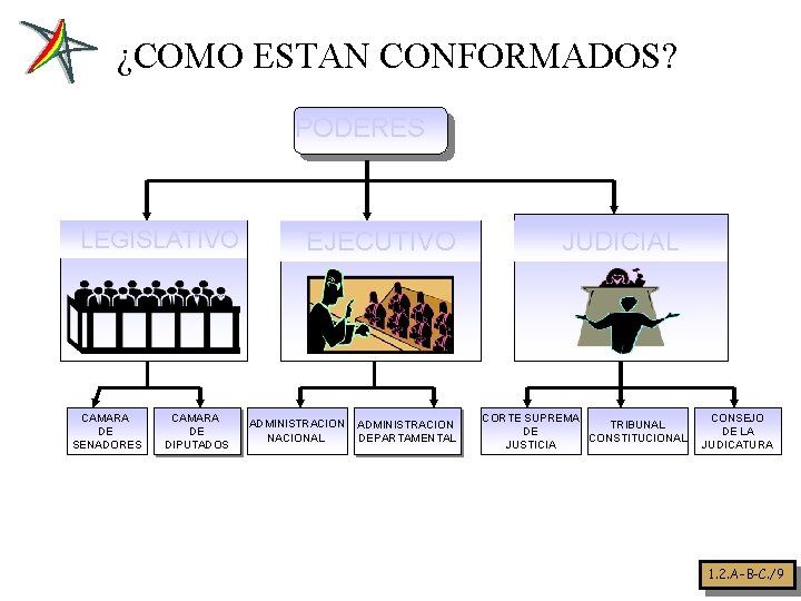 ¿COMO ESTAN CONFORMADOS? PODERES LEGISLATIVO CAMARA DE SENADORES CAMARA DE DIPUTADOS EJECUTIVO ADMINISTRACION NACIONAL
