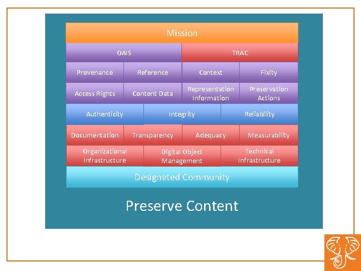 Mission OAIS TRAC Provenance Reference Context Fixity Access Rights Content Data Representation Information Preservation