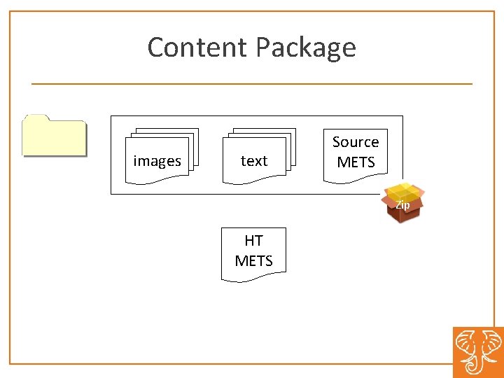 Content Package images text Source METS Zip HT METS 