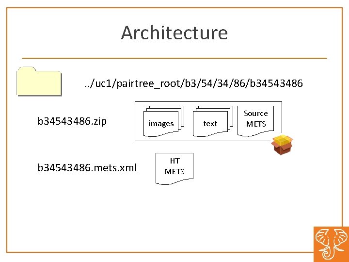 Architecture. . /uc 1/pairtree_root/b 3/54/34/86/b 34543486. zip b 34543486. mets. xml images HT METS