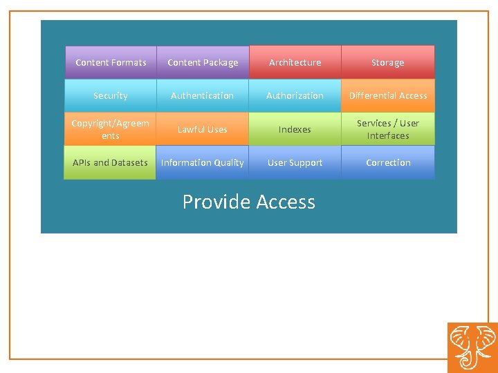 Content Formats Content Package Architecture Storage Security Authentication Authorization Differential Access Copyright/Agreem ents Lawful