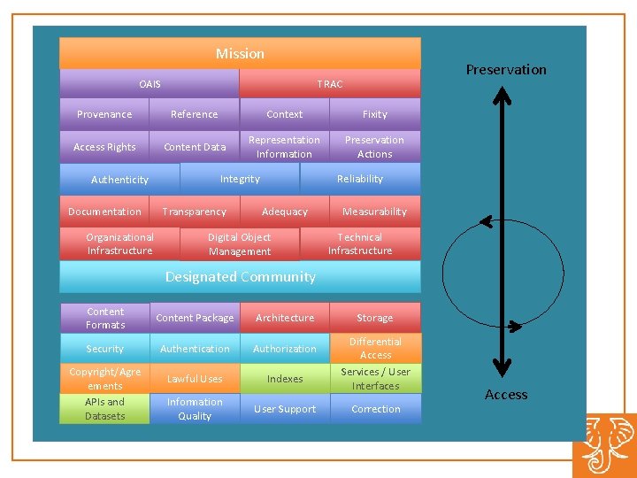 Mission OAIS Preservation TRAC Provenance Reference Context Fixity Access Rights Content Data Representation Information