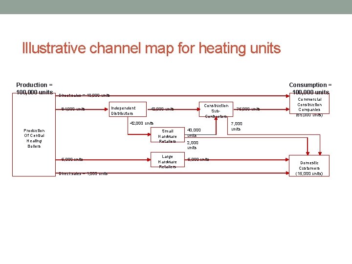 Illustrative channel map for heating units Production = 100, 000 units Consumption = 100,