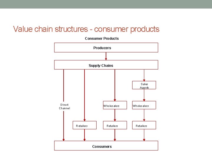 Value chain structures - consumer products Consumer Products Producers Supply Chains Sales Agents Direct