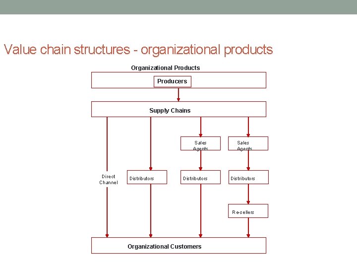 Value chain structures - organizational products Organizational Products Producers Supply Chains Sales Agents Direct