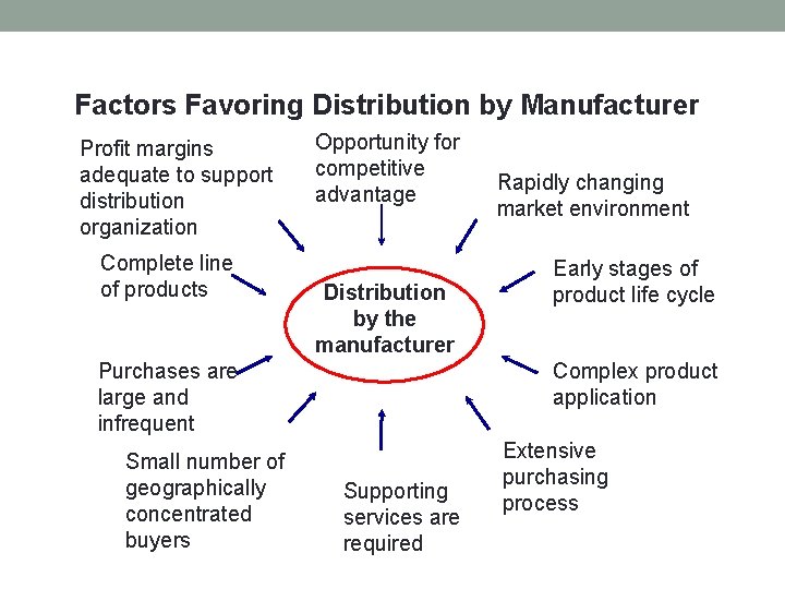 Factors Favoring Distribution by Manufacturer Profit margins adequate to support distribution organization Complete line