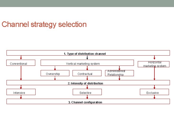 Channel strategy selection 1. Type of distribution channel Conventional Horizontal marketing system Vertical marketing