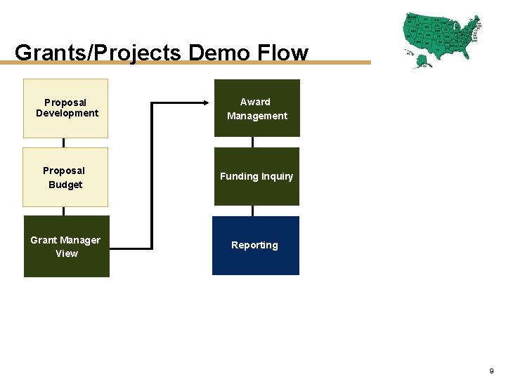 Grants/Projects Demo Flow Proposal Development Award Management Proposal Budget Funding Inquiry Grant Manager View
