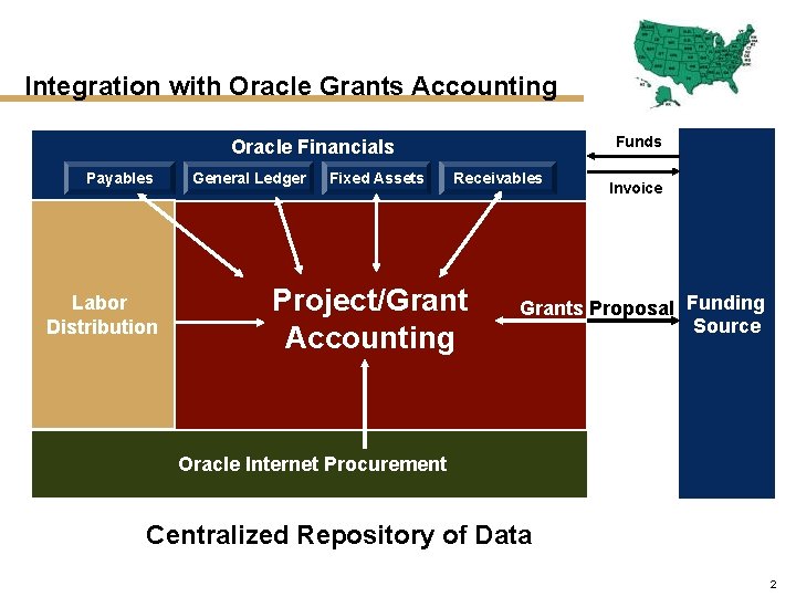 Integration with Oracle Grants Accounting Funds Oracle Financials Payables Labor Distribution General Ledger Fixed