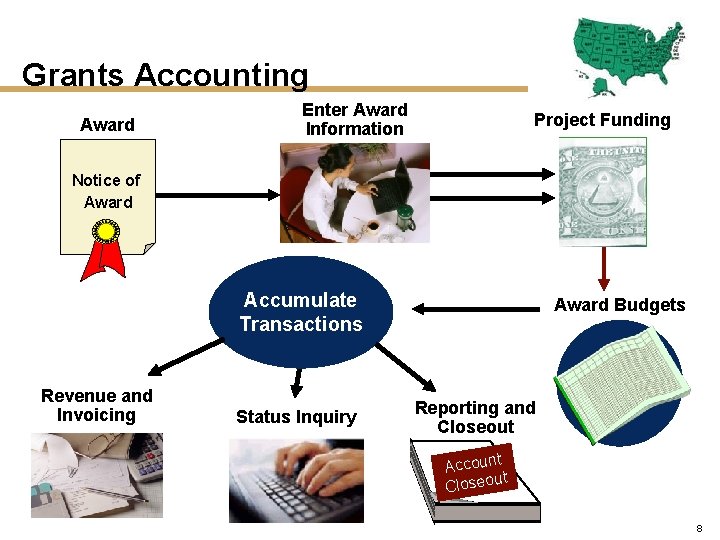 Grants Accounting Award Enter Award Information Project Funding Notice of Award Accumulate Transactions Revenue