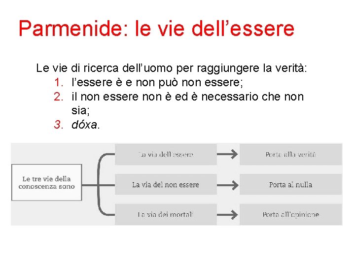 Parmenide: le vie dell’essere Le vie di ricerca dell’uomo per raggiungere la verità: 1.