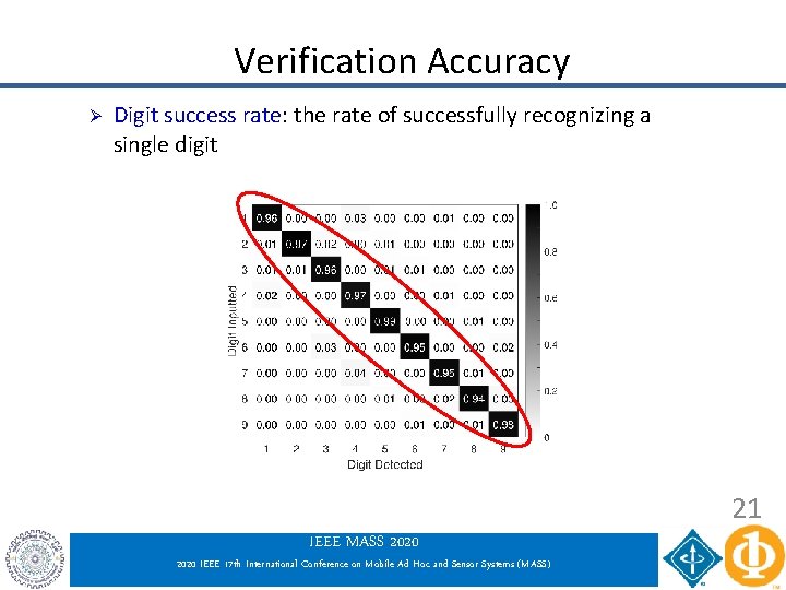 Verification Accuracy Ø Digit success rate: the rate of successfully recognizing a single digit Verification Accuracy Ø Digit success rate: the rate of successfully recognizing a single digit