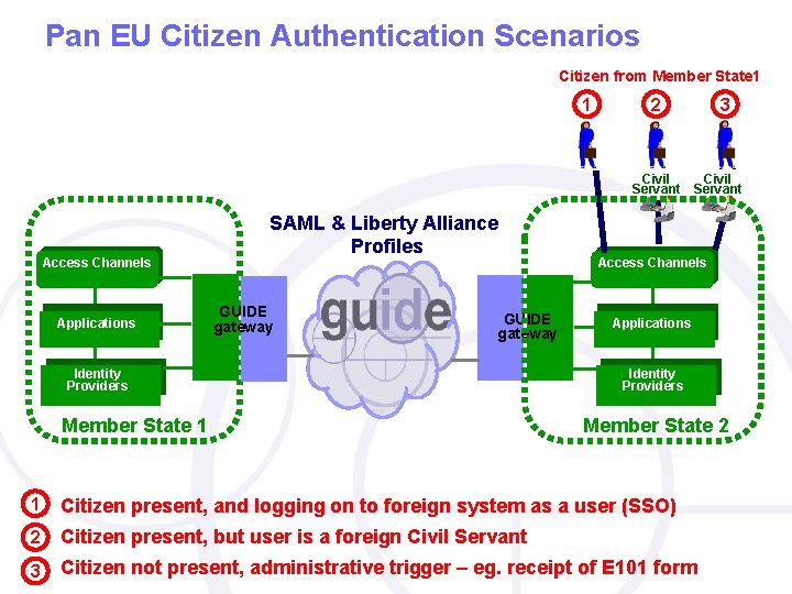 Pan EU Citizen Authentication Scenarios Citizen from Member State 1 1 Civil Servant Access