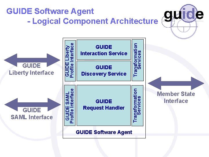 GUIDE Discovery Service GUIDE Request Handler GUIDE Software Agent Transformation Services GUIDE Interaction Service