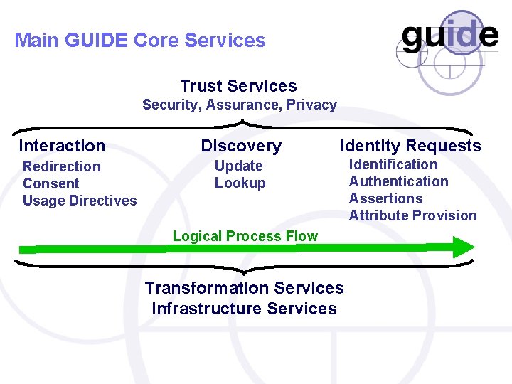 Main GUIDE Core Services Trust Services Security, Assurance, Privacy Interaction Redirection Consent Usage Directives