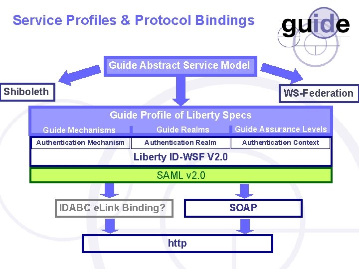 Service Profiles & Protocol Bindings Guide Abstract Service Model Shiboleth WS-Federation Guide Profile of
