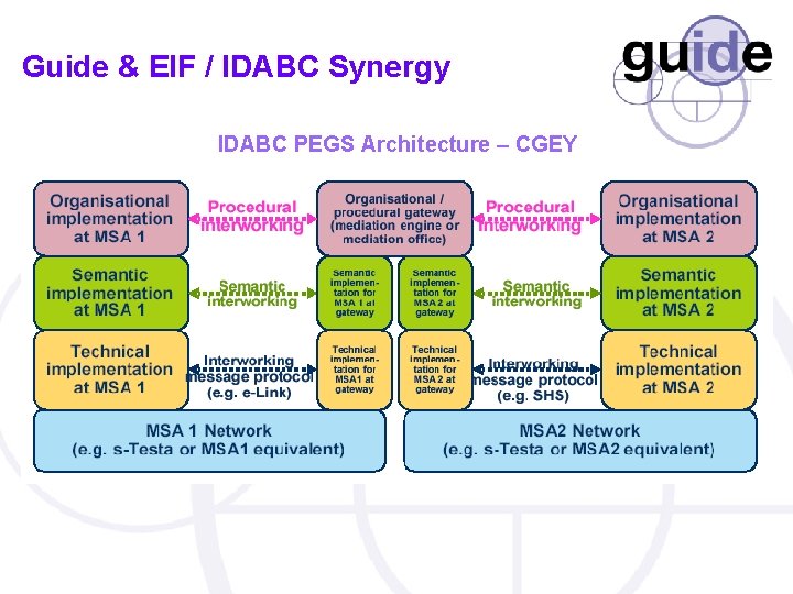 Guide & EIF / IDABC Synergy IDABC PEGS Architecture – CGEY 