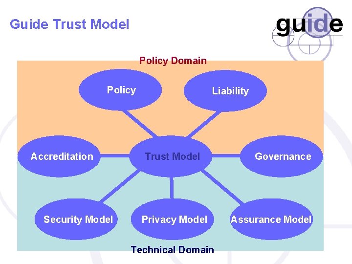 Guide Trust Model Policy Domain Policy Accreditation Security Model Liability Trust Model Privacy Model