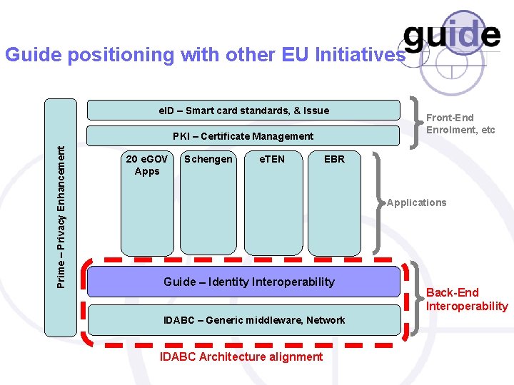 Guide positioning with other EU Initiatives e. ID – Smart card standards, & Issue