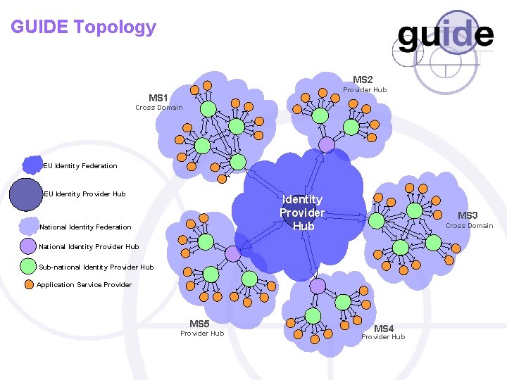 GUIDE Topology MS 2 Provider Hub MS 1 Cross Domain EU Identity Federation EU