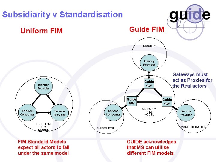 Subsidiarity v Standardisation Guide FIM Uniform FIM LIBERTY Identity Provider Guide GW Service Consumer