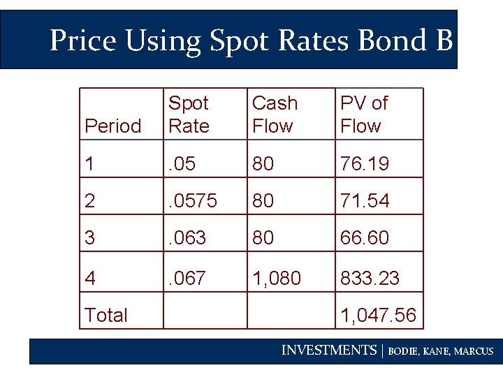 Price Using Spot Rates Bond B Period Spot Rate Cash Flow PV of Flow