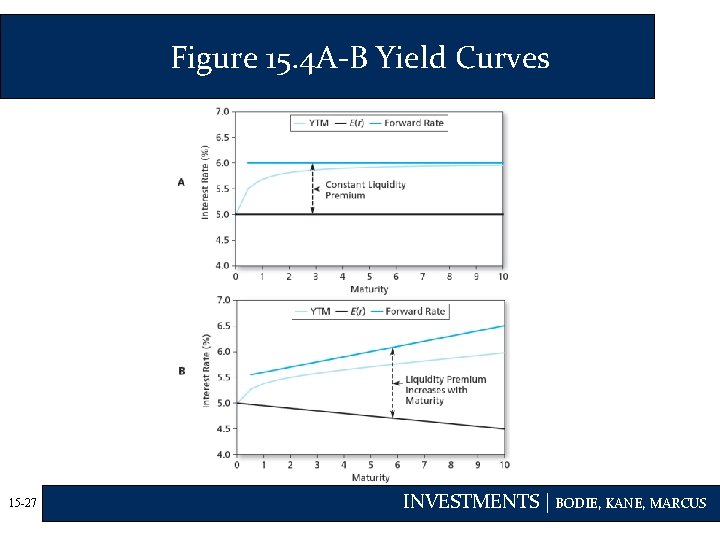 Figure 15. 4 A-B Yield Curves 15 -27 INVESTMENTS | BODIE, KANE, MARCUS 
